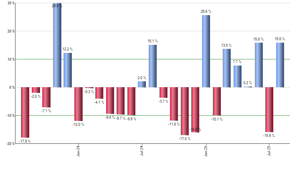FLTR monthly returns chart