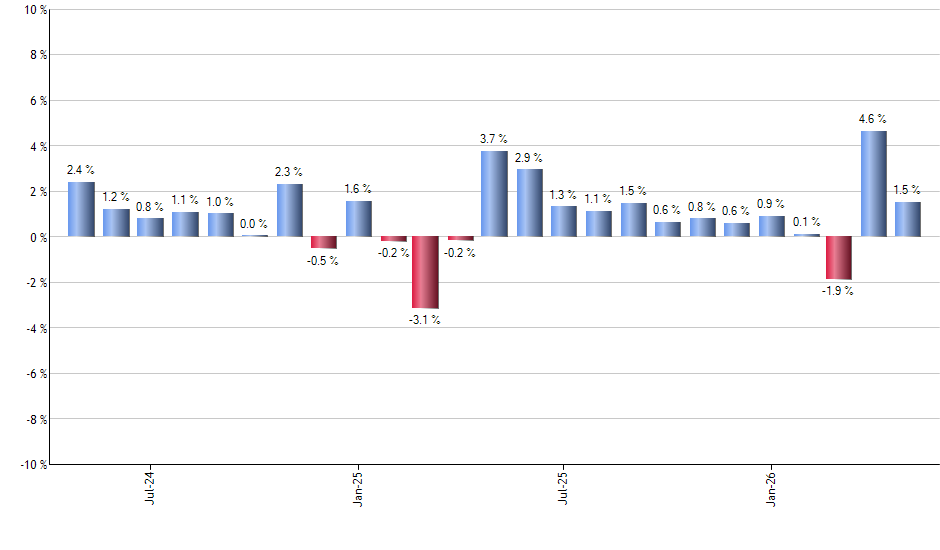 VCSH monthly returns chart