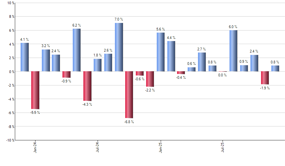 ERY monthly returns chart