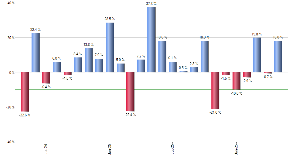 TGT monthly returns chart