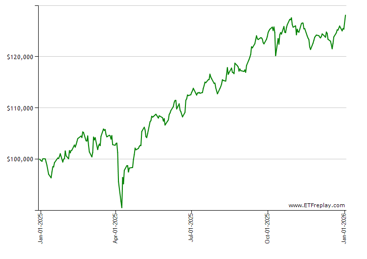 BOND monthly returns chart