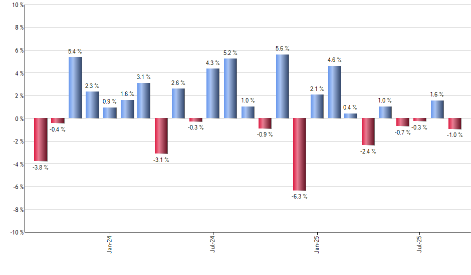 IGSB monthly returns chart