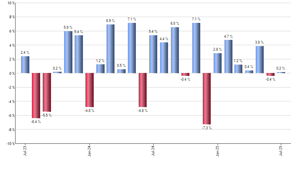 AFK monthly returns chart