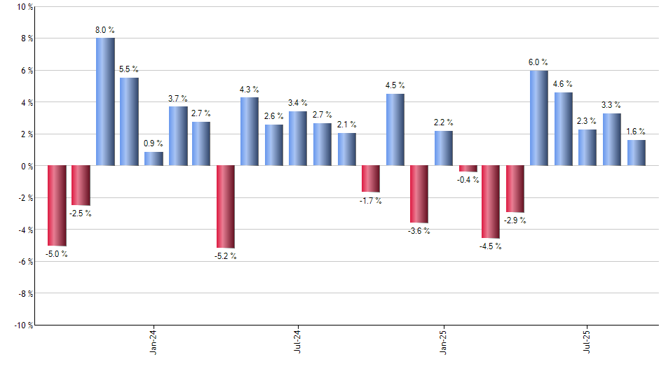 QDF monthly returns chart