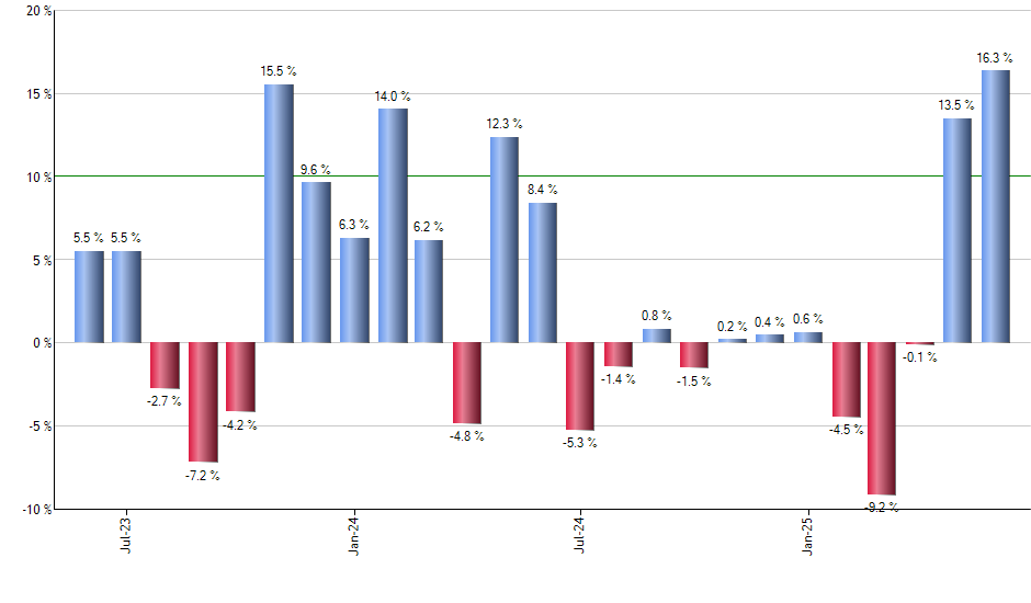 TBLL monthly returns chart