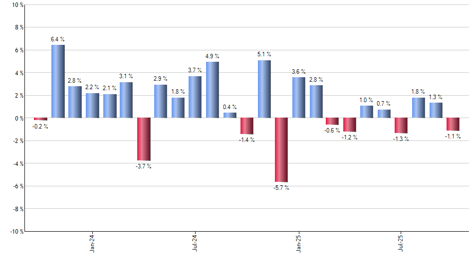 TMFC monthly returns chart