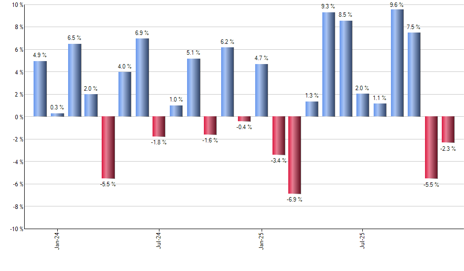 CHTR monthly returns chart