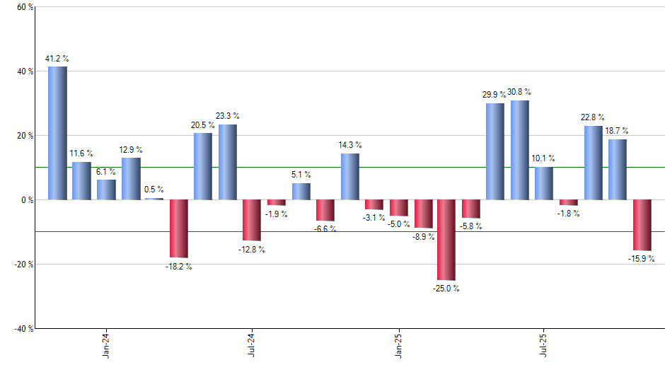 SCHF monthly returns chart