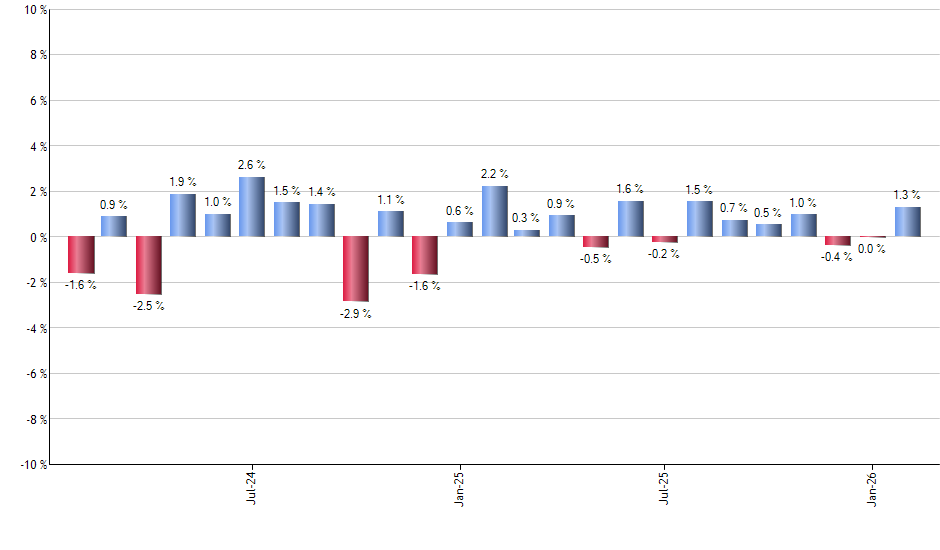 SOXS monthly returns chart