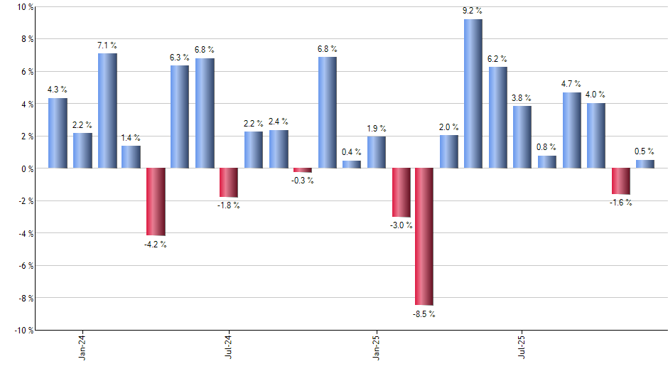 PAUG monthly returns chart