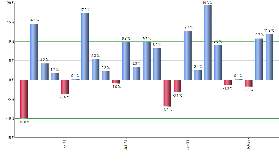 TLTD monthly returns chart