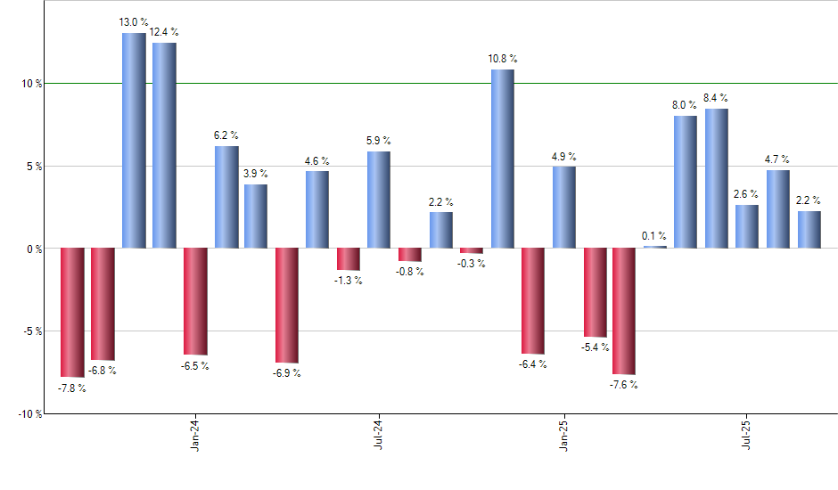 DBMF monthly returns chart