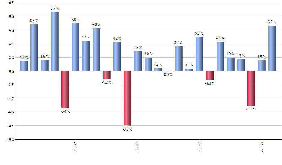 CALF monthly returns chart