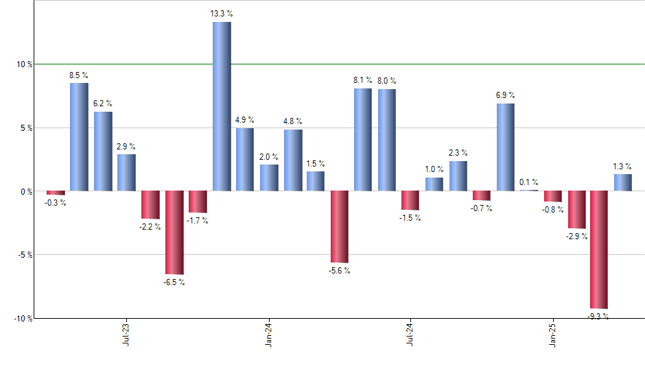 USCI monthly returns chart