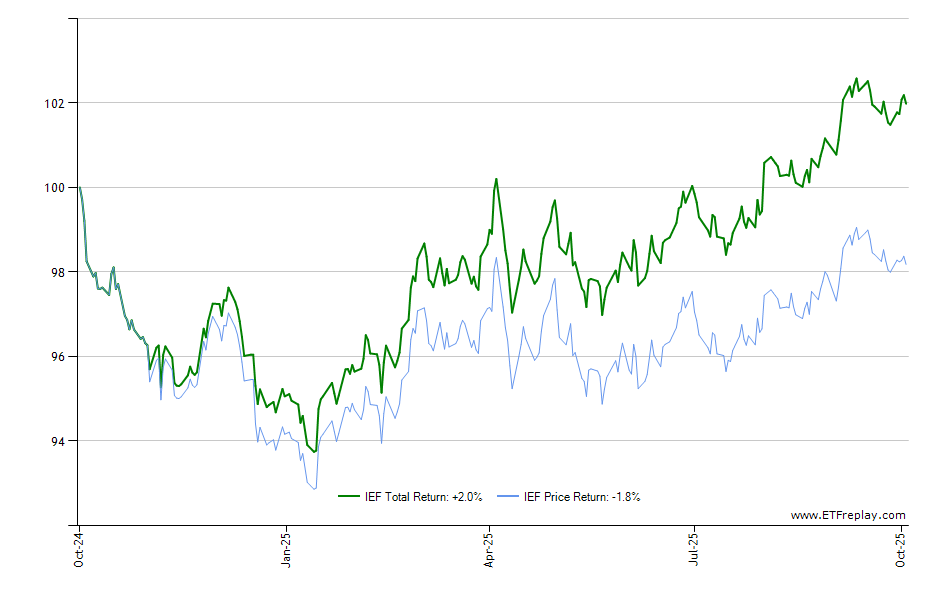 VGIT monthly returns chart