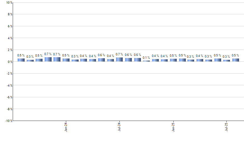 ADI monthly returns chart
