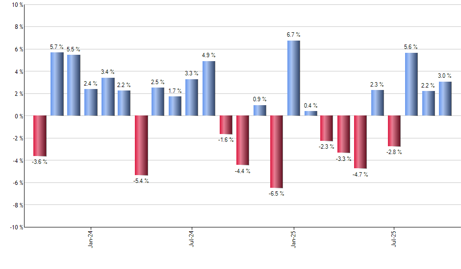 ESGV monthly returns chart