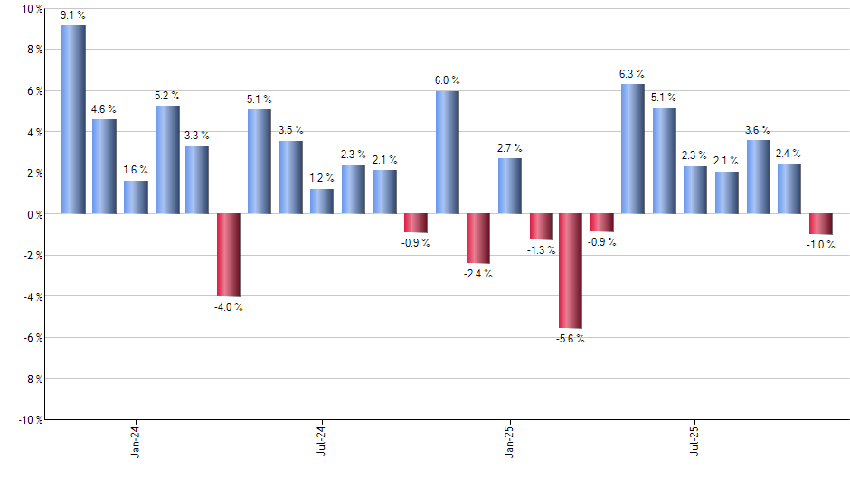 SPLK monthly returns chart