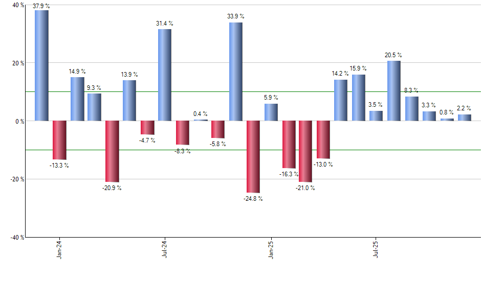 FBCG monthly returns chart