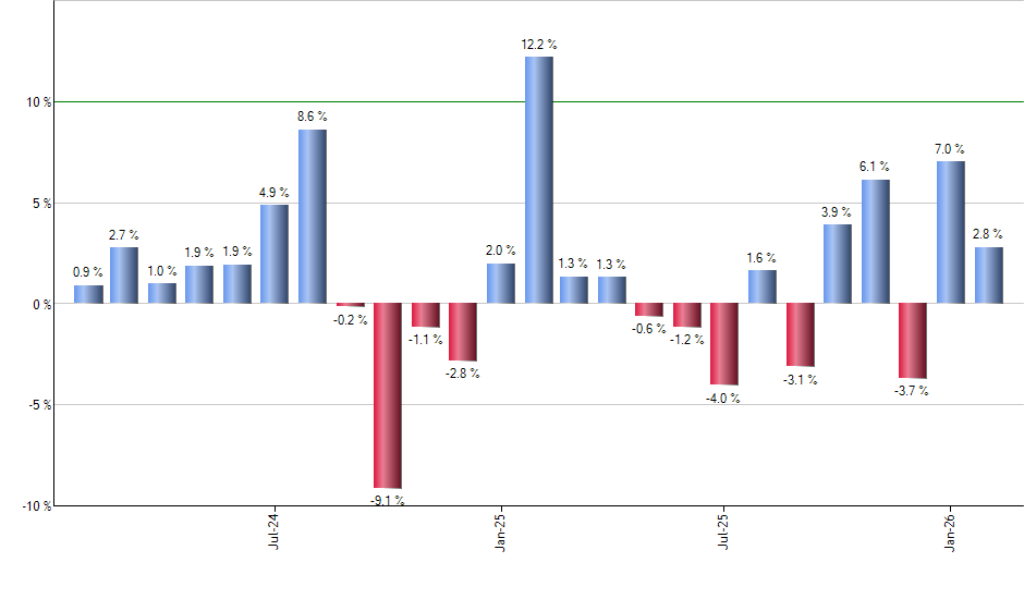 IJR monthly returns chart