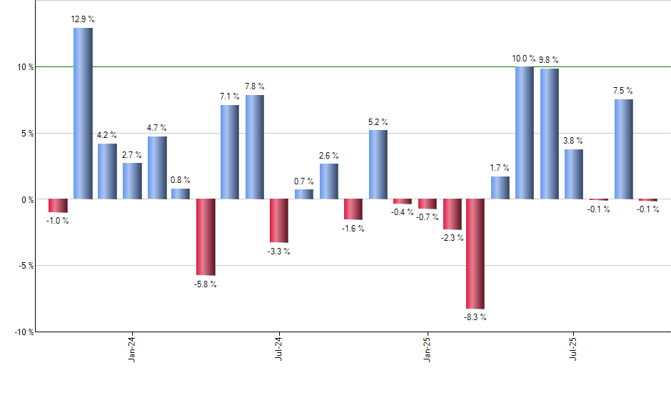 ORCL monthly returns chart