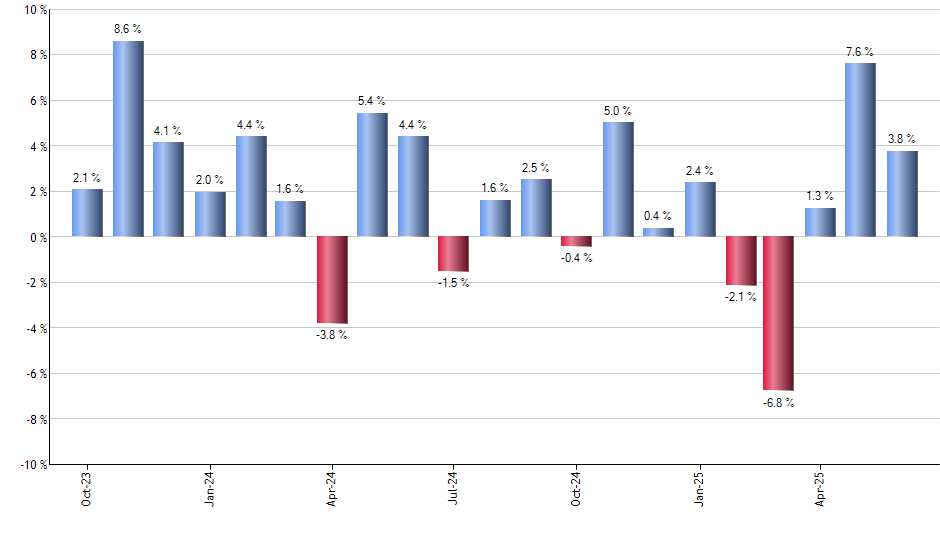 EWC monthly returns chart