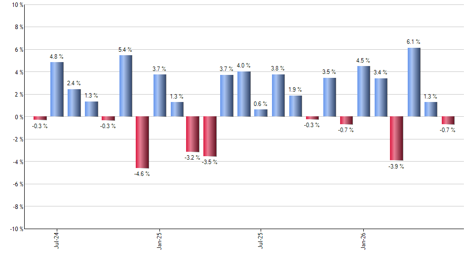 TMV monthly returns chart