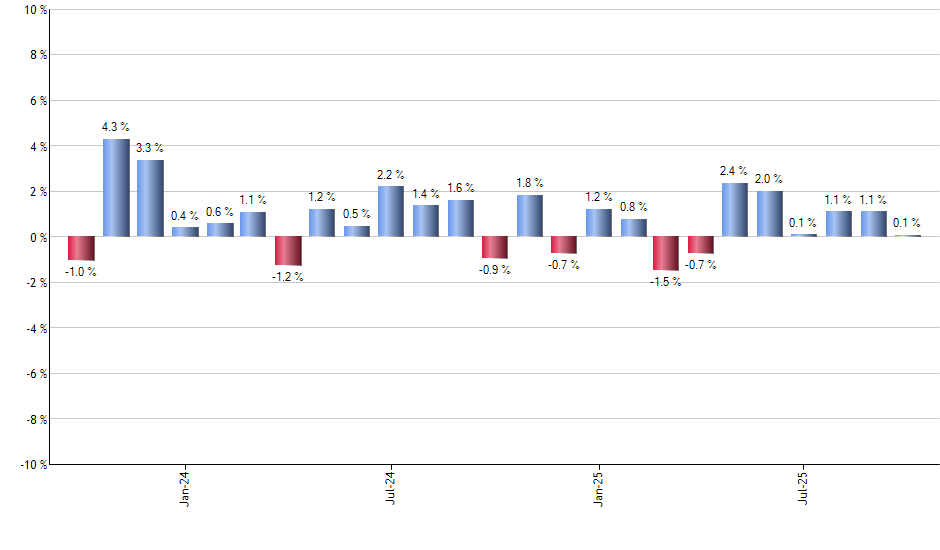 AZN monthly returns chart