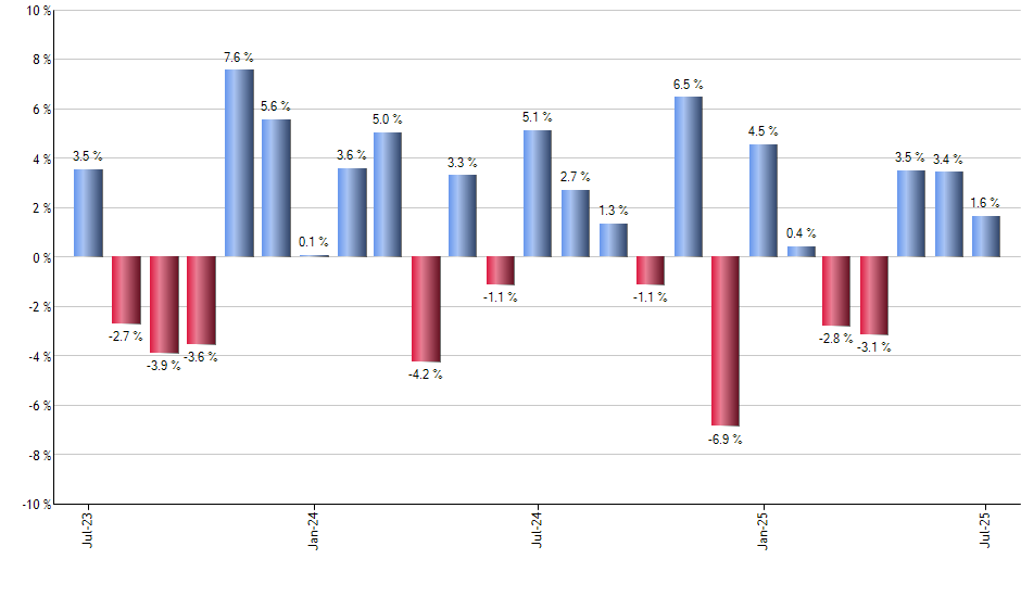 PCEF monthly returns chart