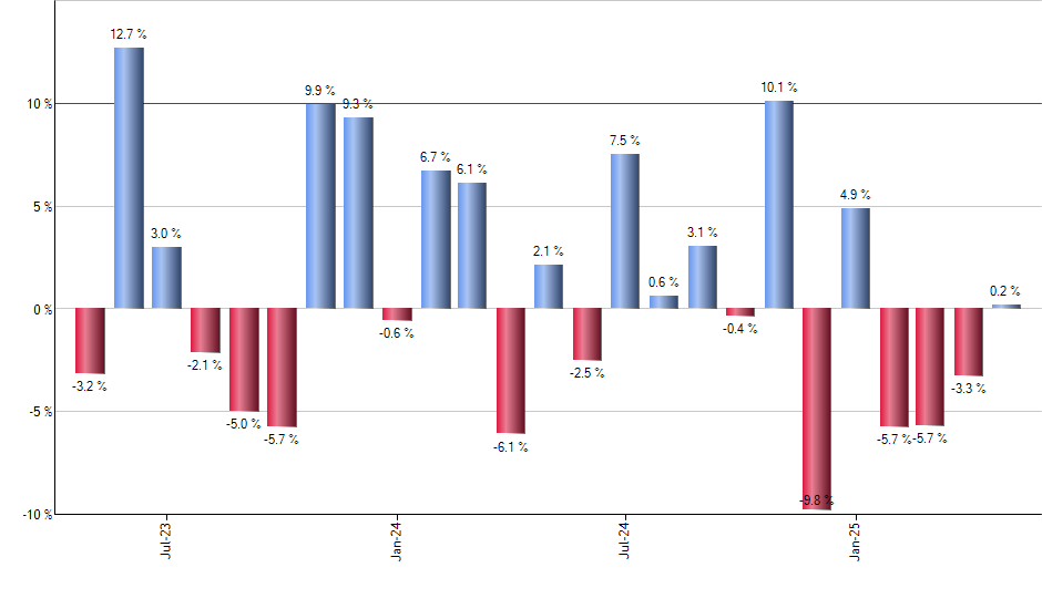 EZM monthly returns chart