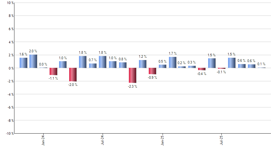 NYF monthly returns chart