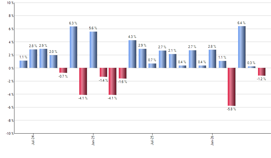RSST monthly returns chart