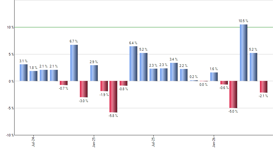 SDS monthly returns chart