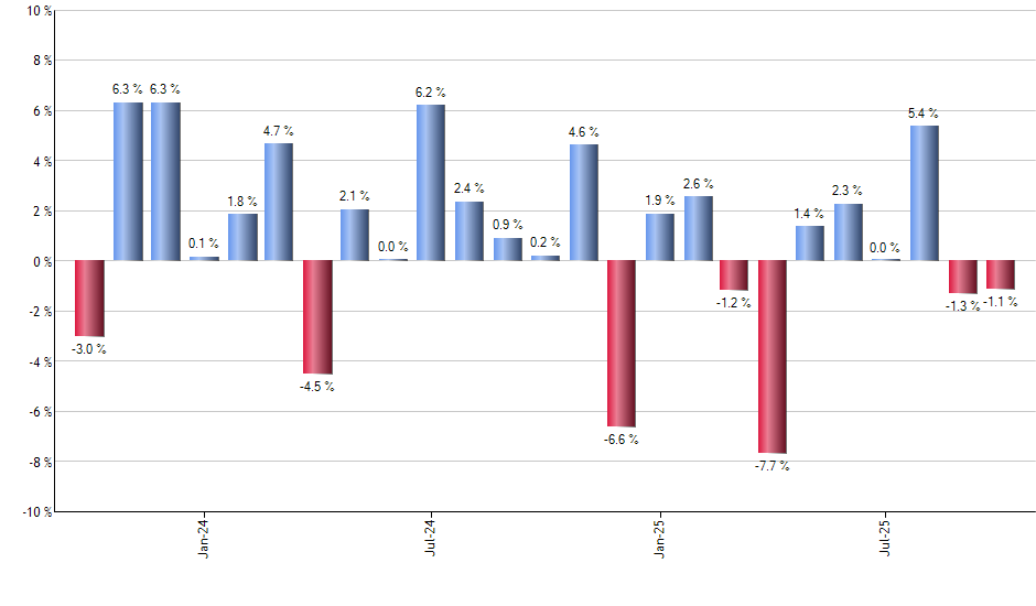 AZN monthly returns chart