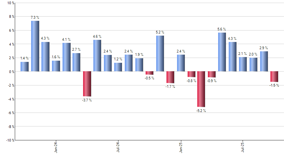 SPXL monthly returns chart