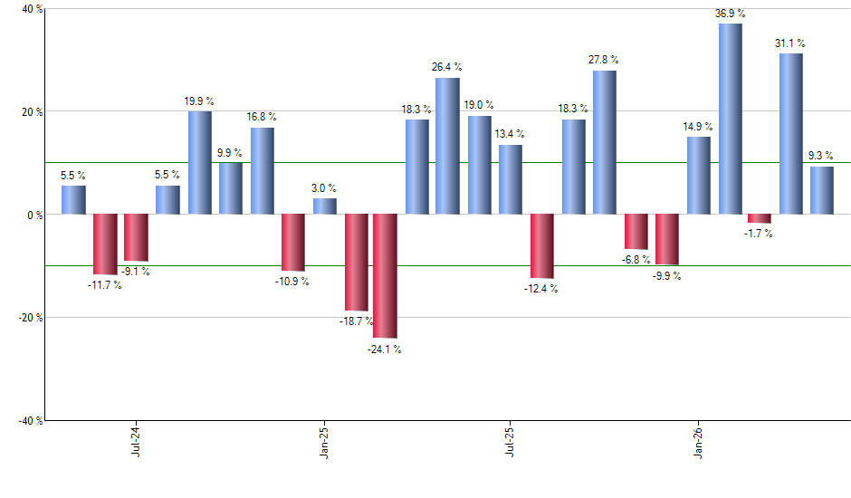PDEC monthly returns chart
