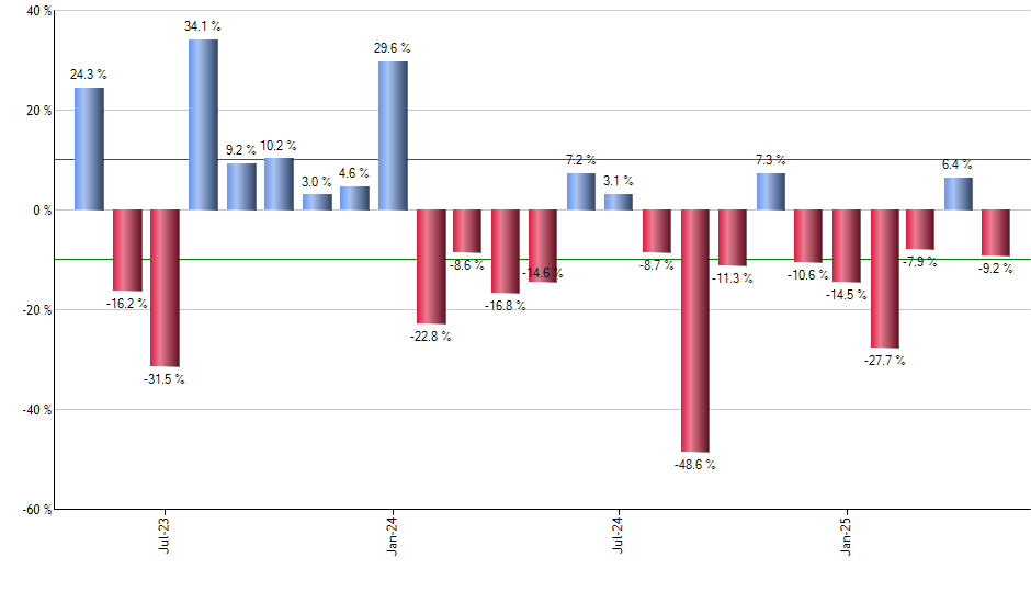 AMJ monthly returns chart