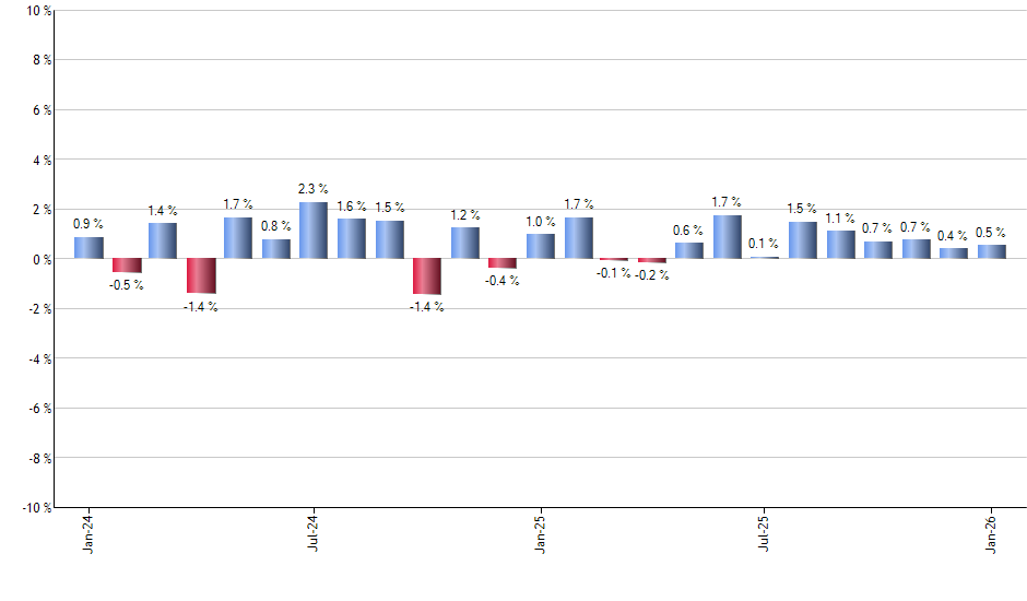 WYNN monthly returns chart