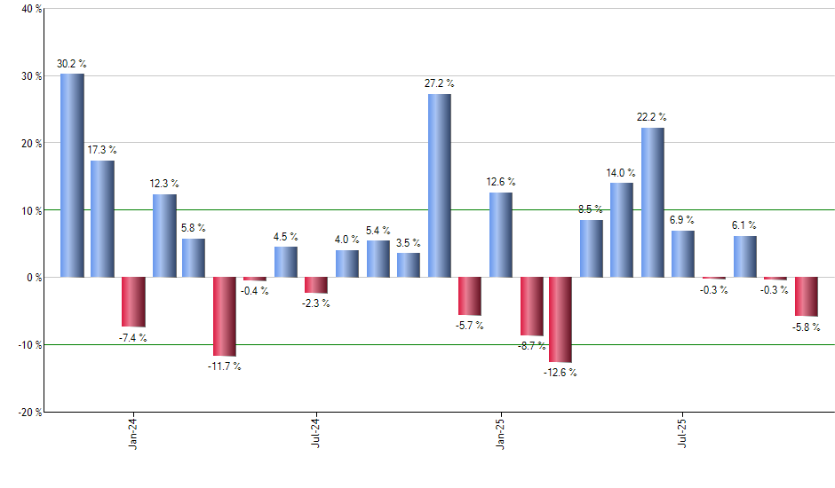 THD monthly returns chart