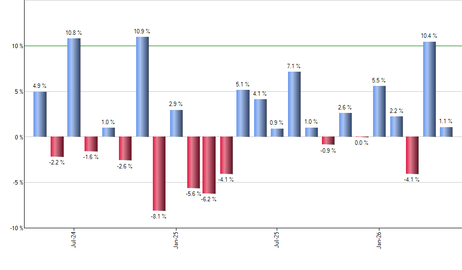 BKR monthly returns chart