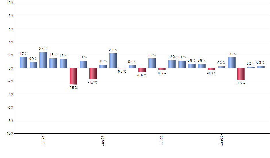 MRVL monthly returns chart