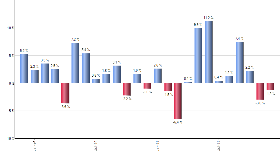FXD monthly returns chart
