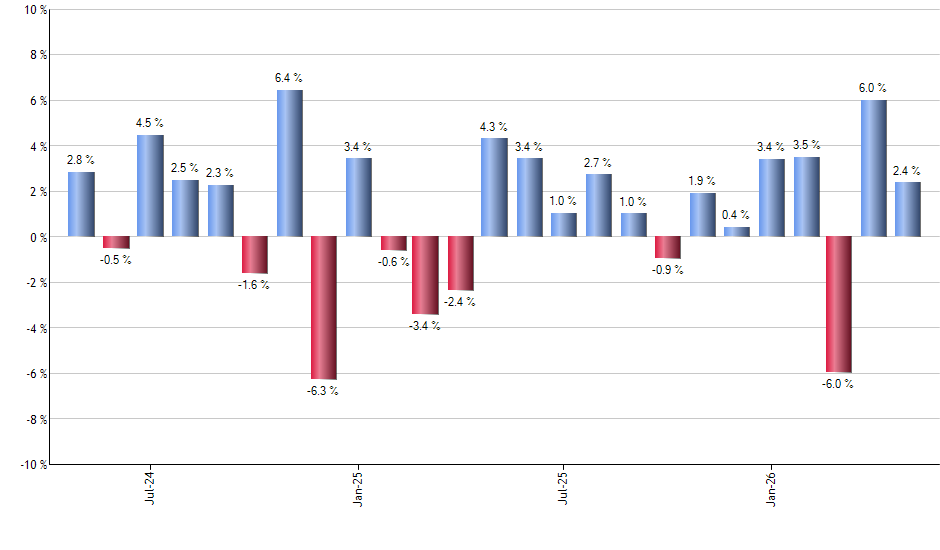 JEPI monthly returns chart