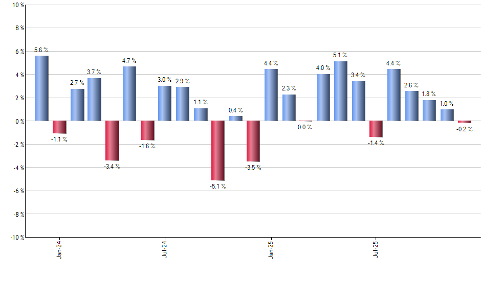 XMMO monthly returns chart