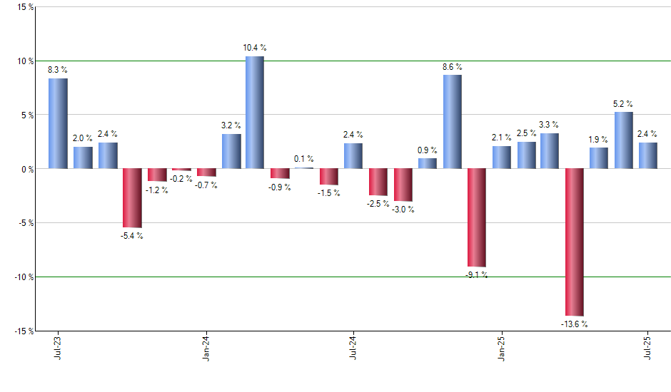SPYB monthly returns chart