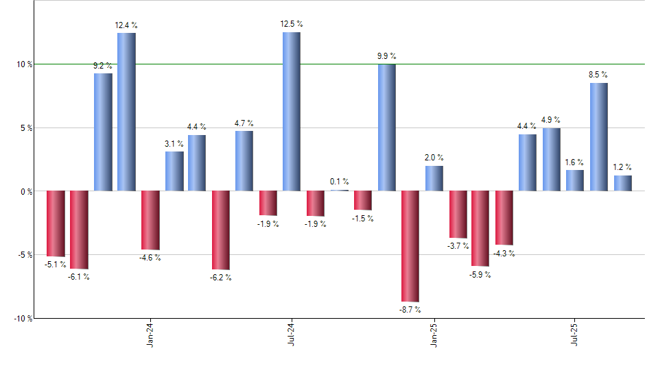 TEAM monthly returns chart