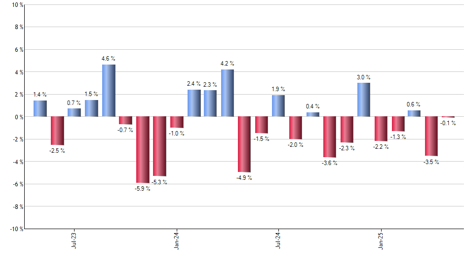 TILT monthly returns chart