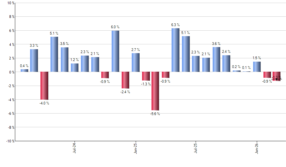 ILF monthly returns chart