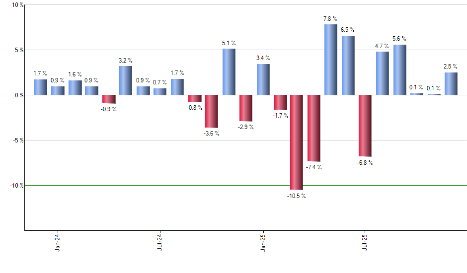 GULF monthly returns chart