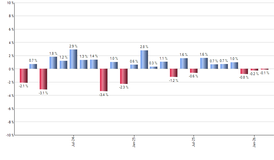 YPS monthly returns chart
